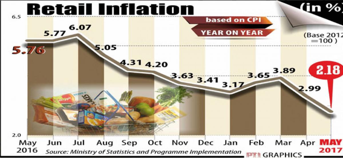 Veggies, pulses drag inflation to record low of 2.18% in May