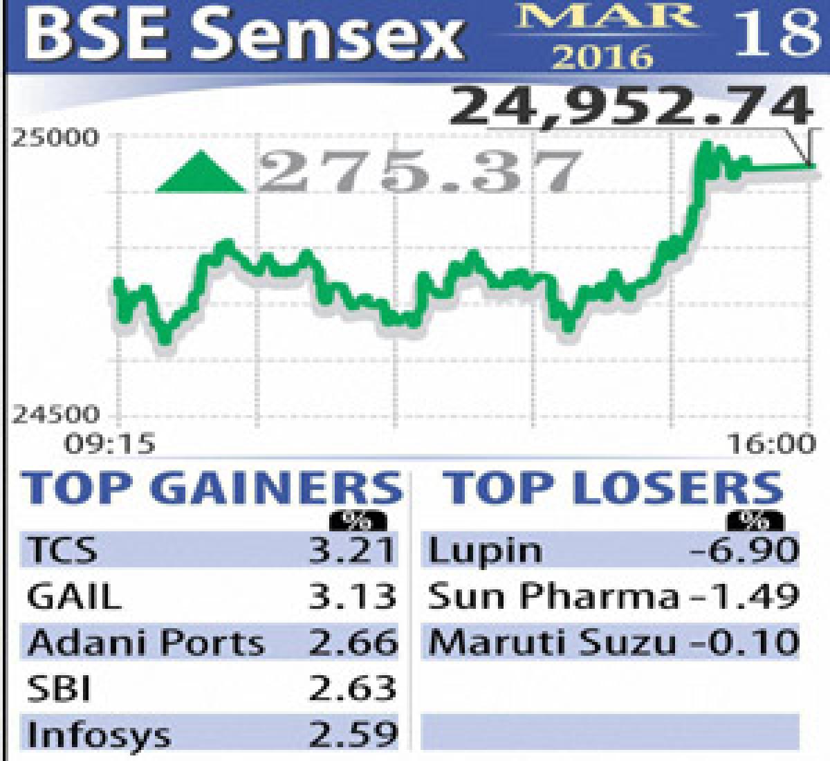 Markets jump on global cues