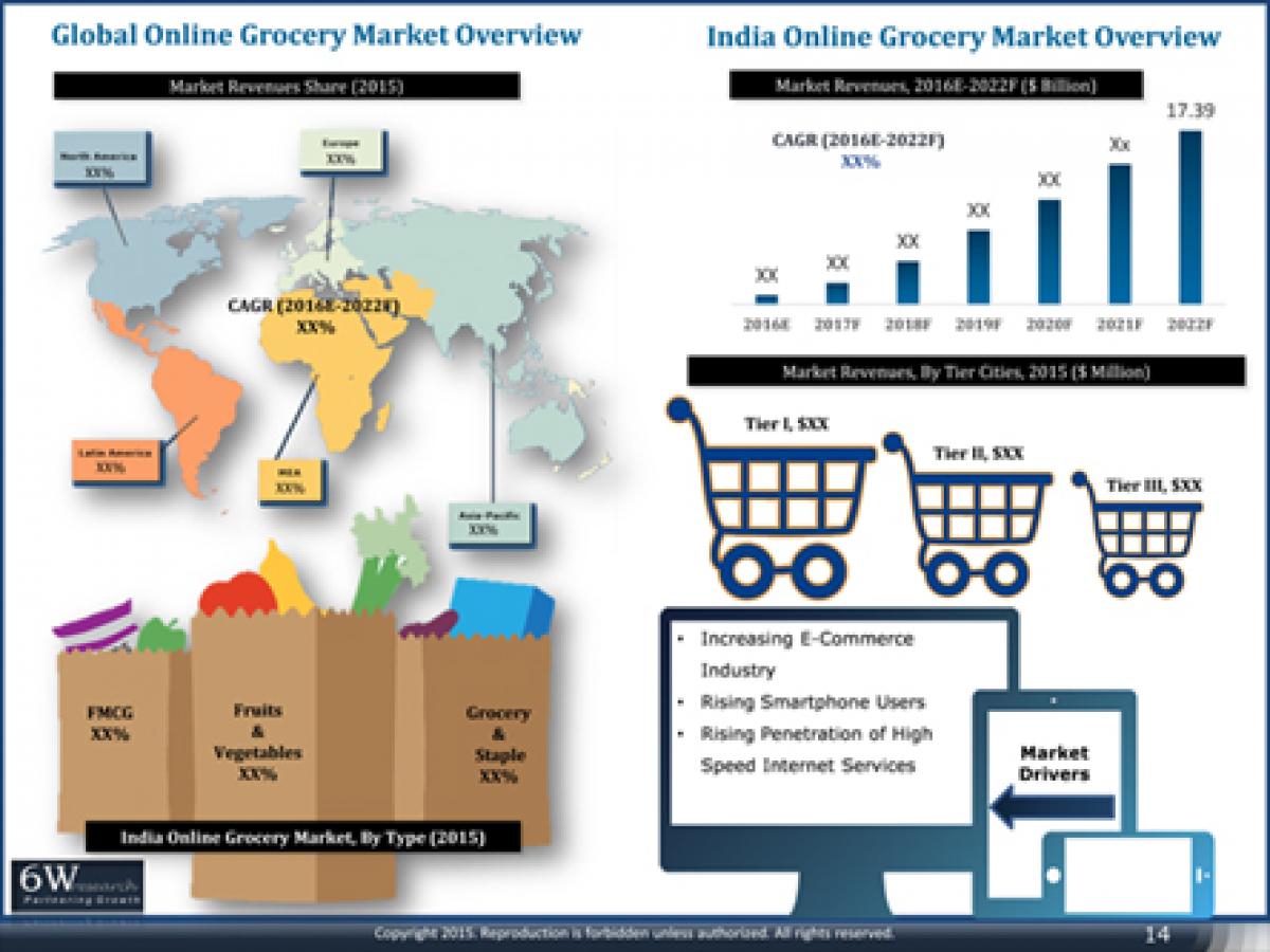 Wide Acceptance of Online Shopping and Busy LifeStyle Spurring the Growth of Online Grocery Market in India - 6Wresearch