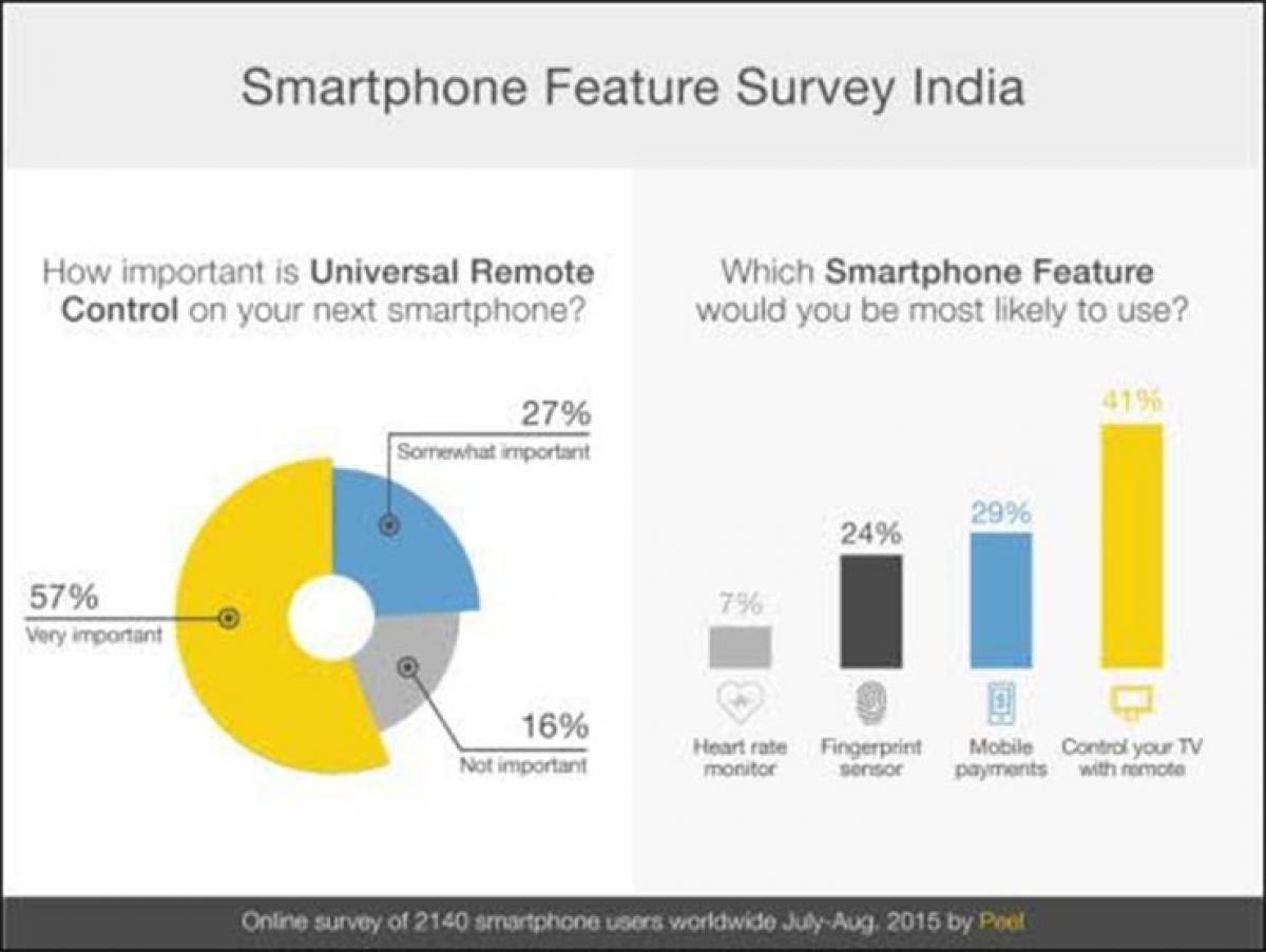 Remote control functionality is the top driver of smartphone upgrades: Peel Global Survey