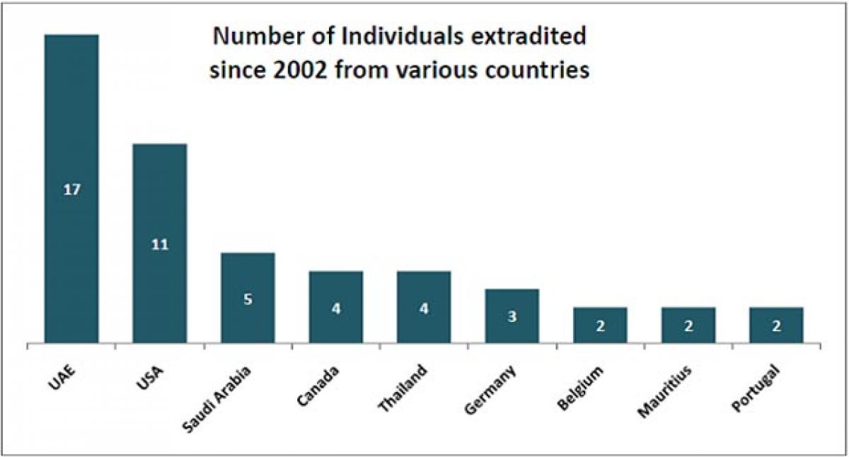 60 persons extradited to India since 2002 