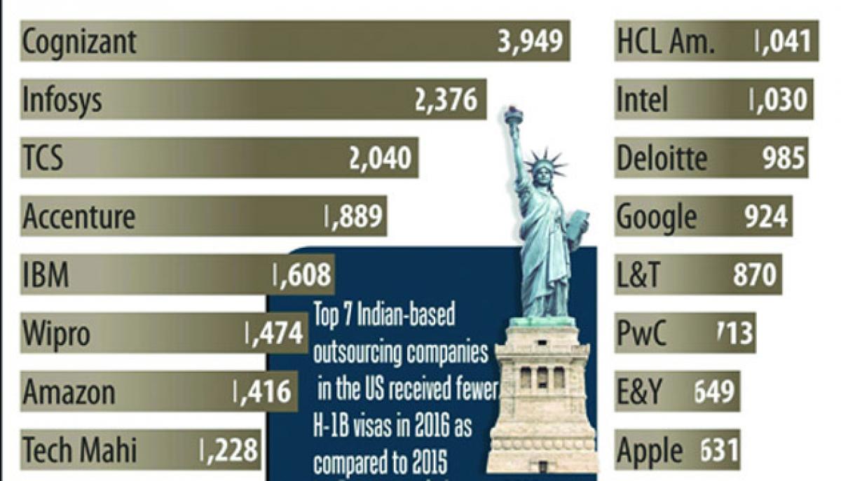 US Visa Policy affected seven Indian firms
