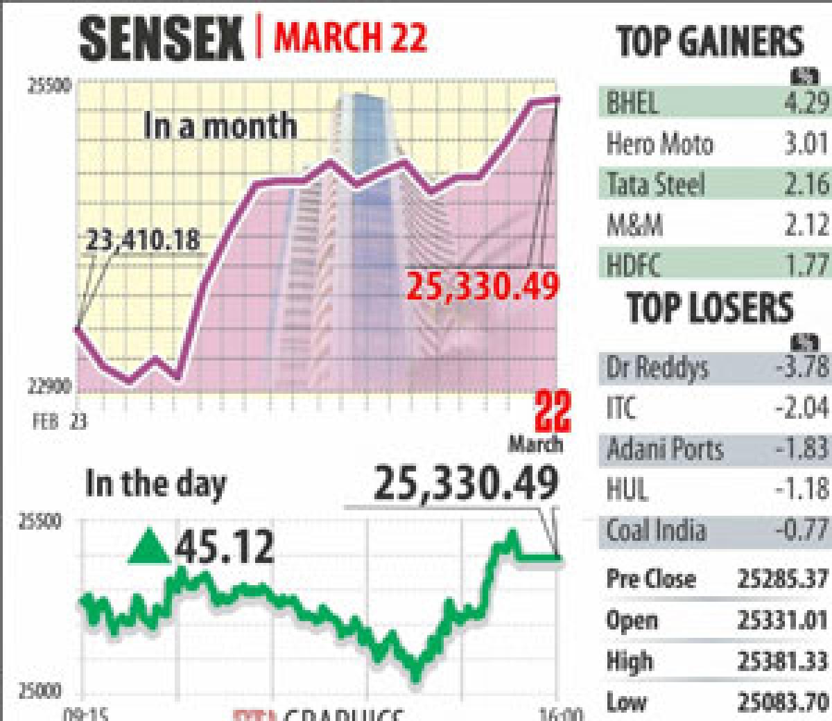 Sensex climbs for third day Brussels attacks keep lid on gains