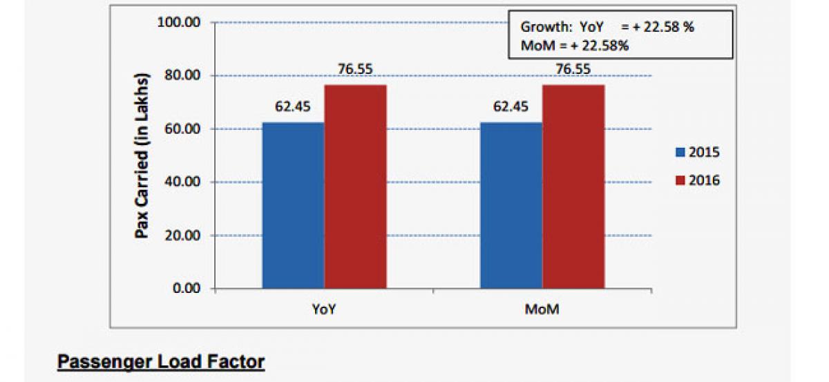 How the domestic airlines performed in ​January ​2016