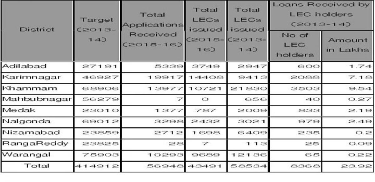 Tenant farmers on tenterhooks; LEC cards a far cry