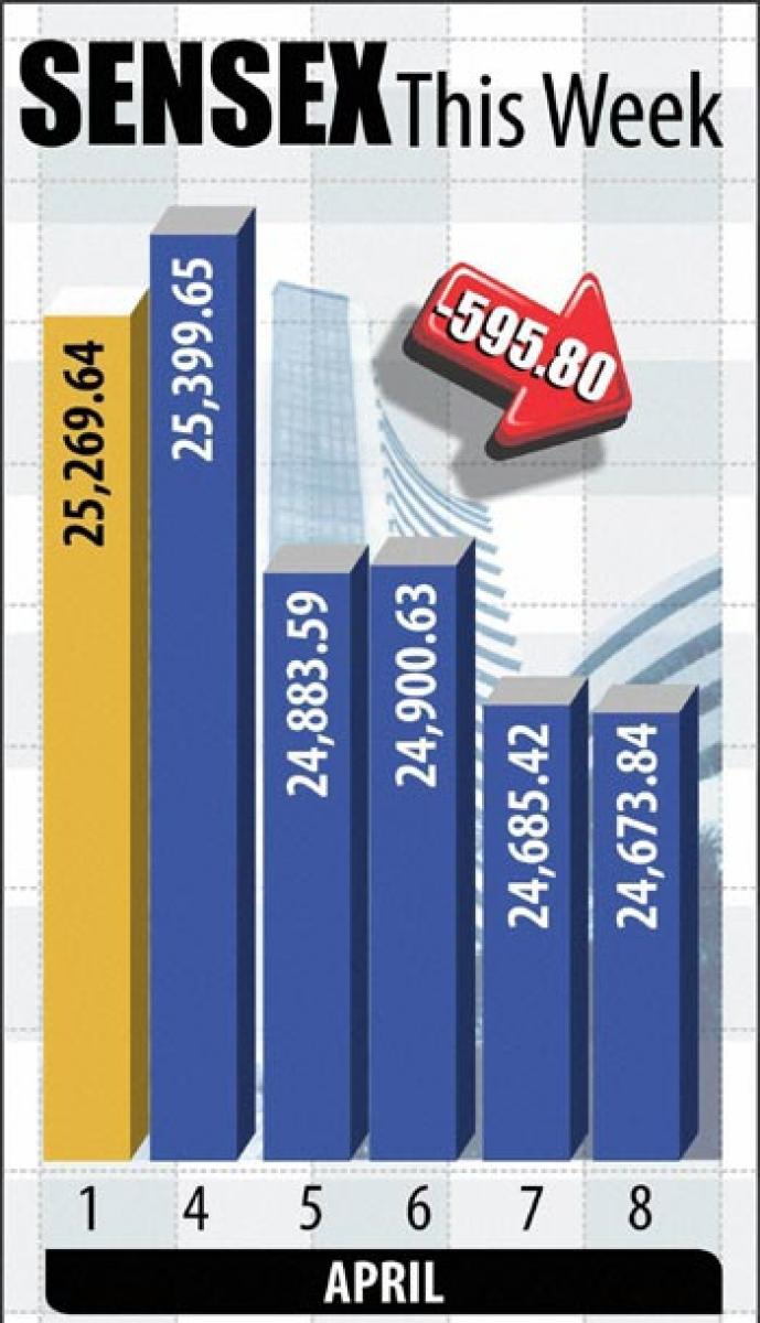 Markets remain under pressure