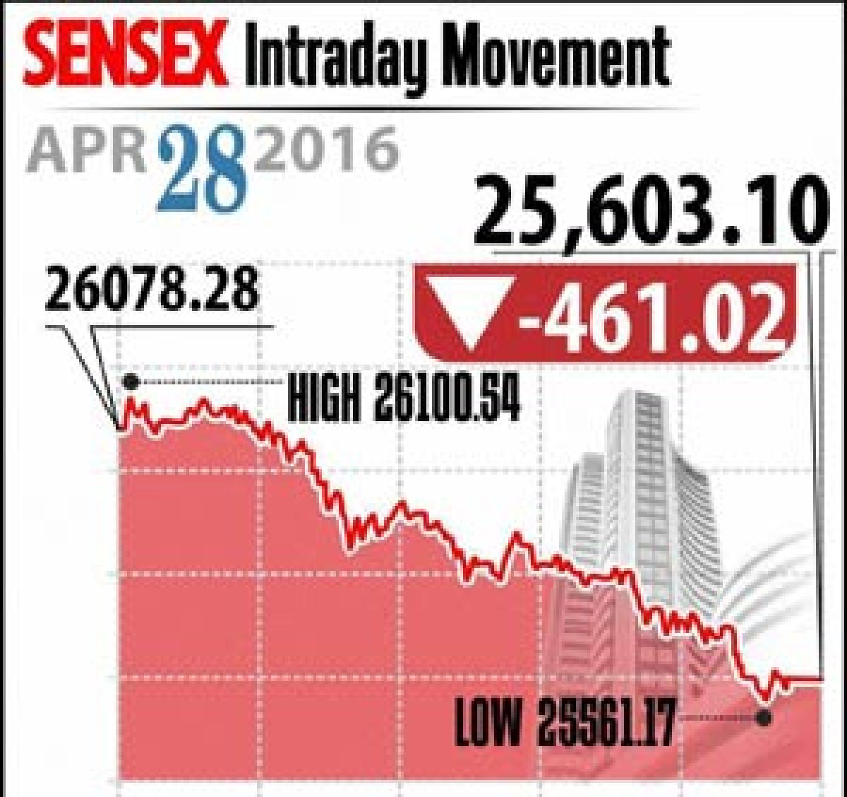 Markets plunge on F&O expiry, global cues