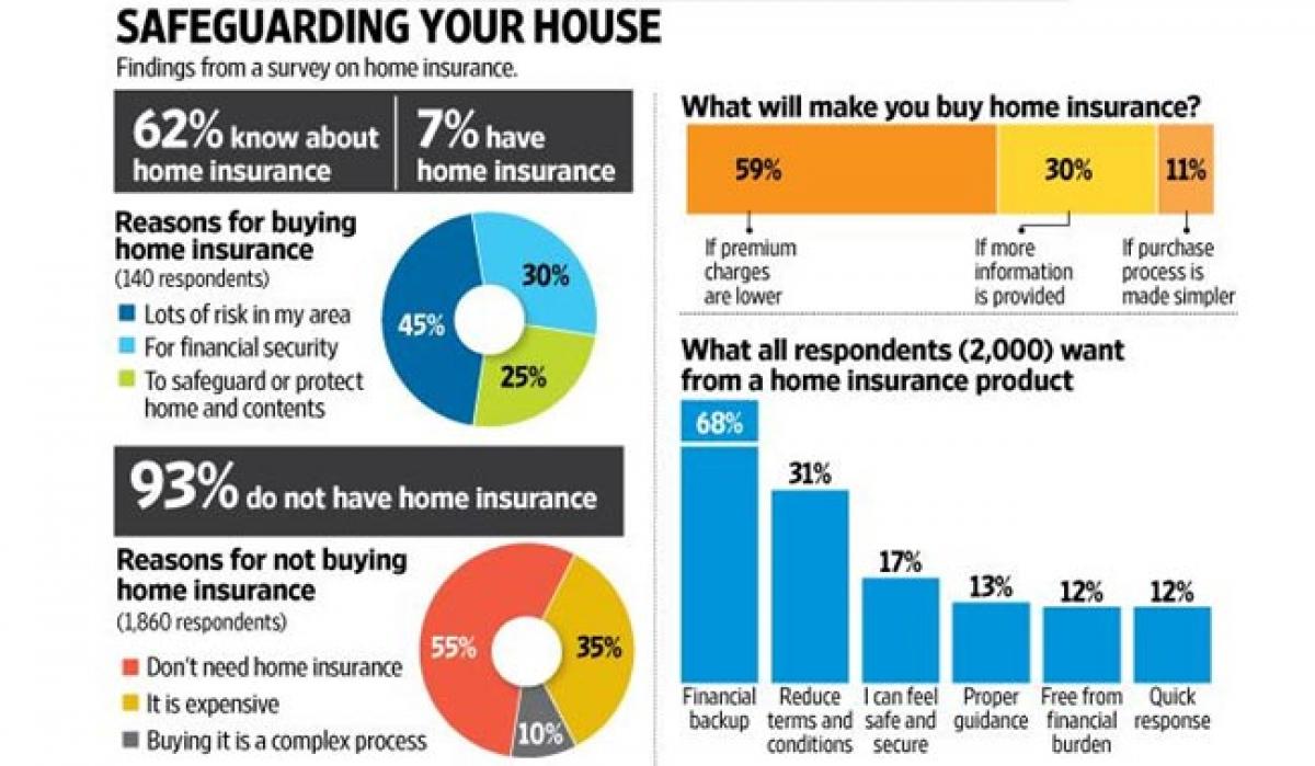 Why Should You Buy a Home Insurance Policy and How to Get the Right Deal?