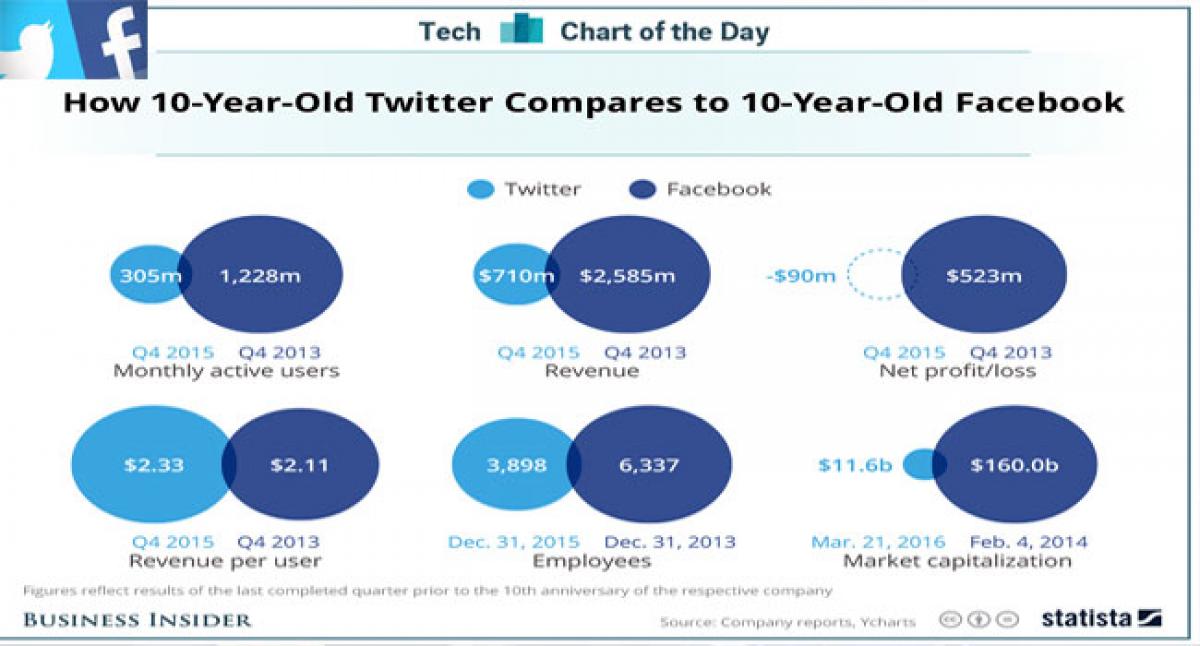 Heres where Twitter is doing better than Facebook