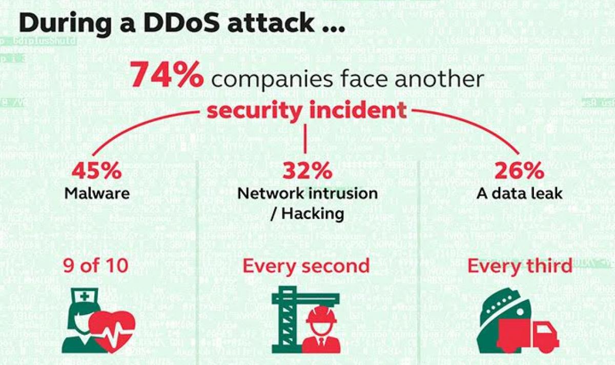 DDoS Attacks Often Coincide With Other Threats: Kaspersky Lab