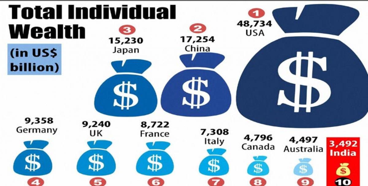 India among top 10 in private wealth: Report