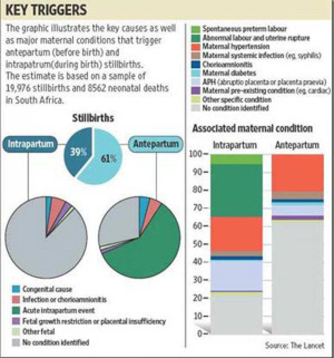 Stillbirth rates alarming in India, Pakistan