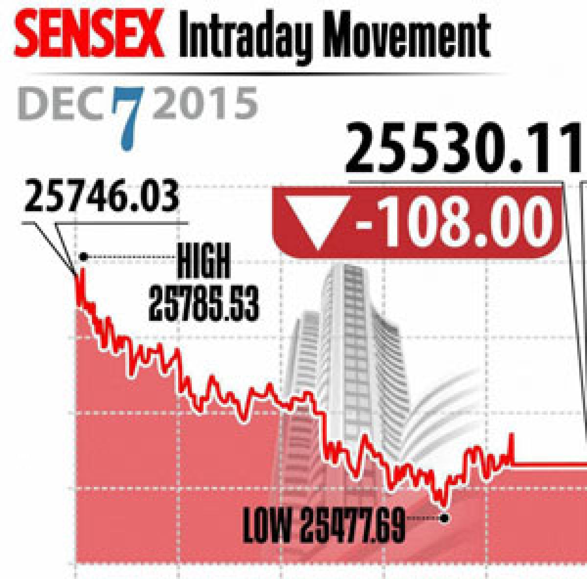 Markets fall for 4th day