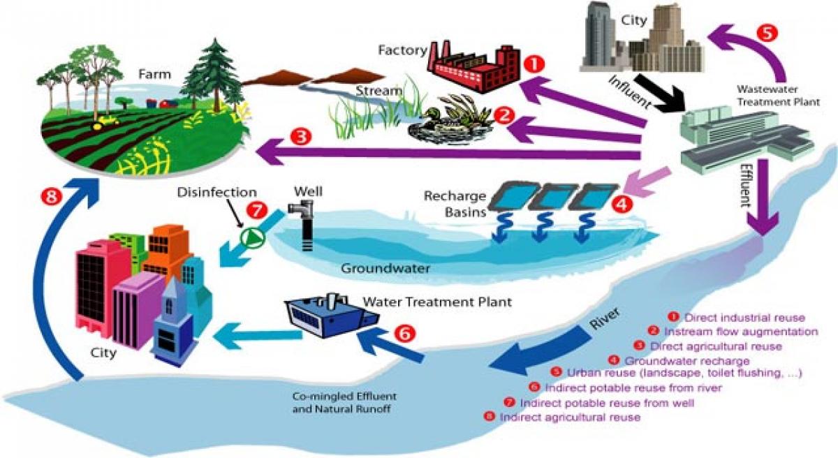 Water recycling need of the hour