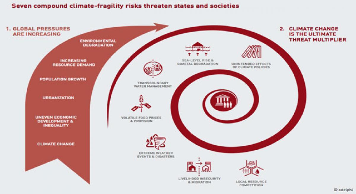 Climate fragility and terror risks