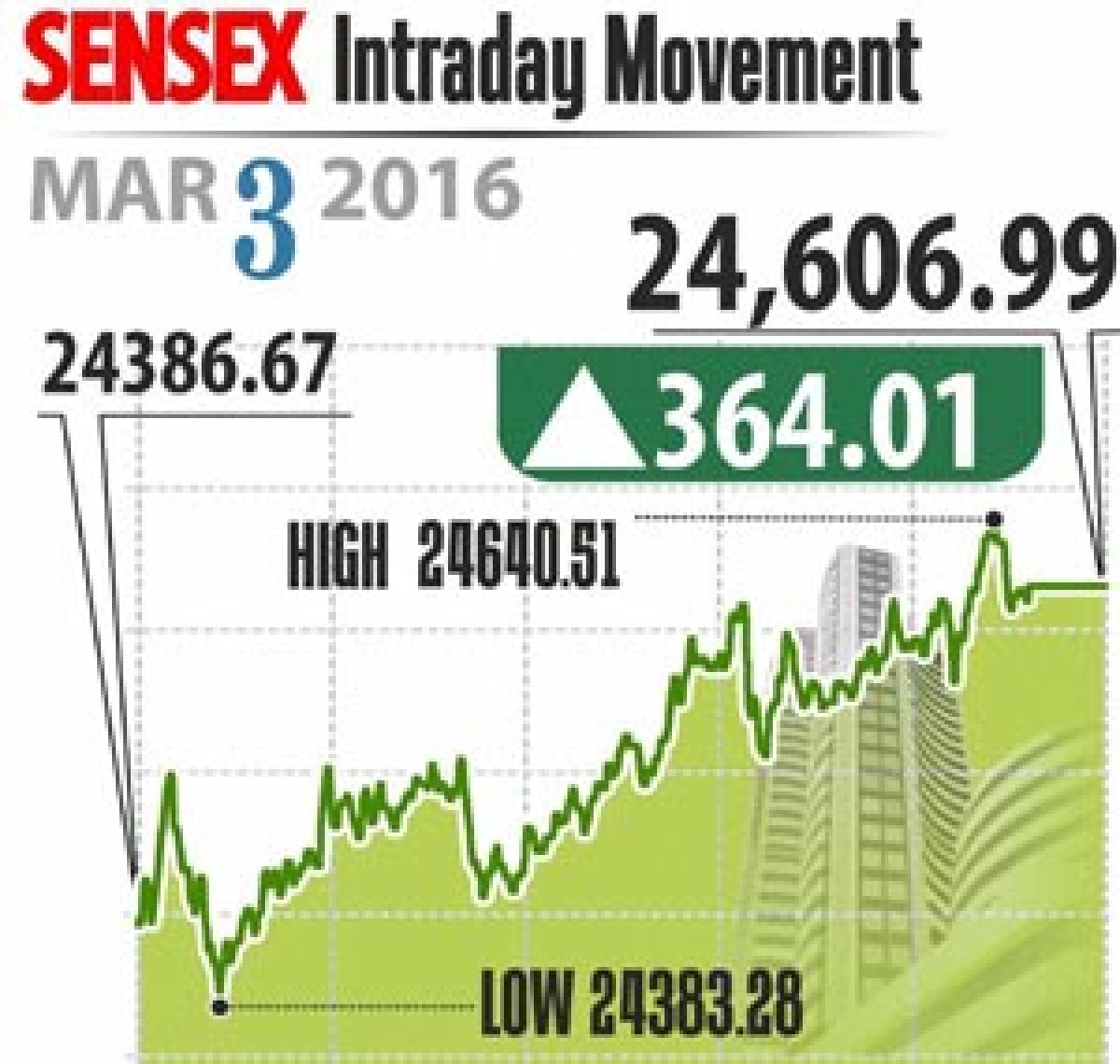 Markets rally for third day in a row
