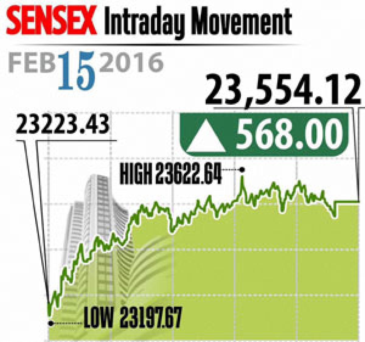 Markets soar on value buying, global cues