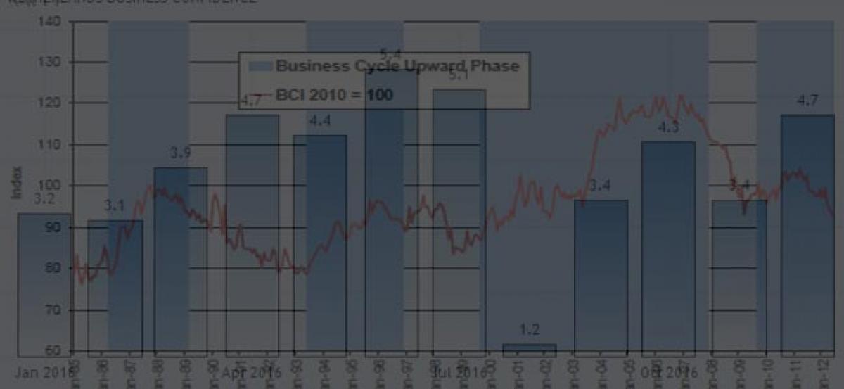 OBCI slips to four quarter low of 58.2: Ficci report