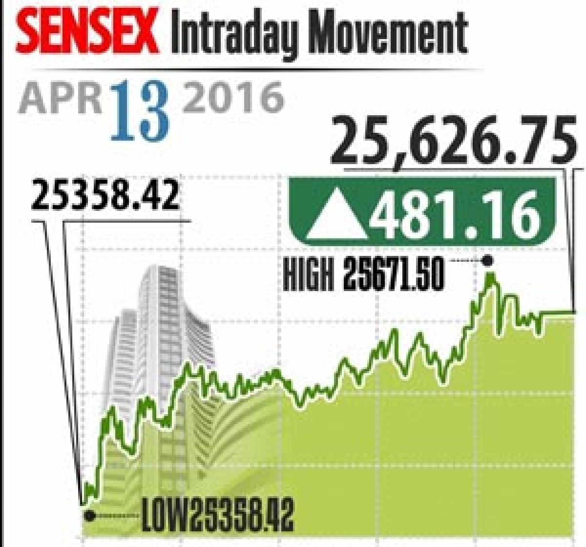 Markets zoom on monsoon hopes, low inflation