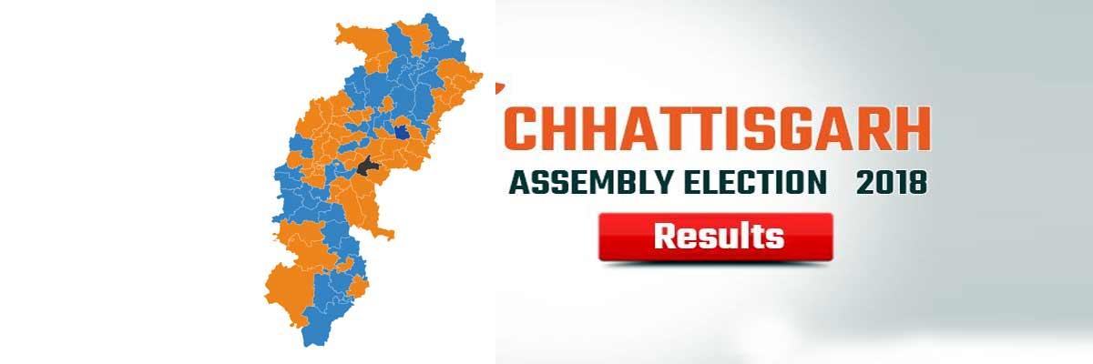 Chhattisgarh polls: Cong ahead in 42 seats, BJP in 15