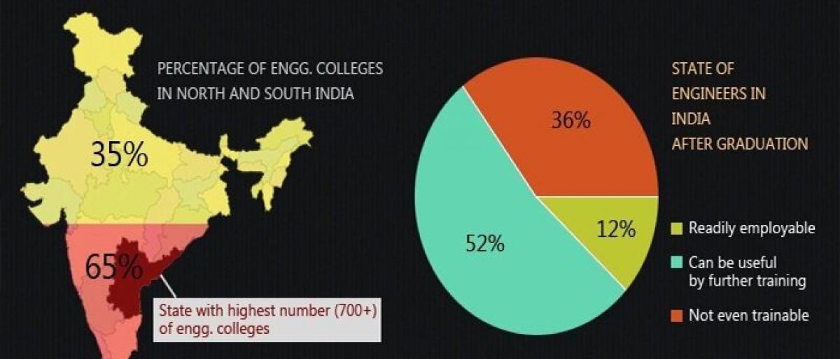 Employability of engineers-a nightmare