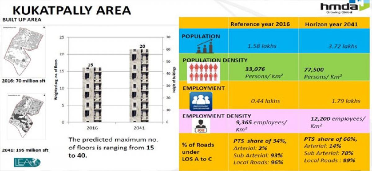 Kukatpally population density to double by 2041