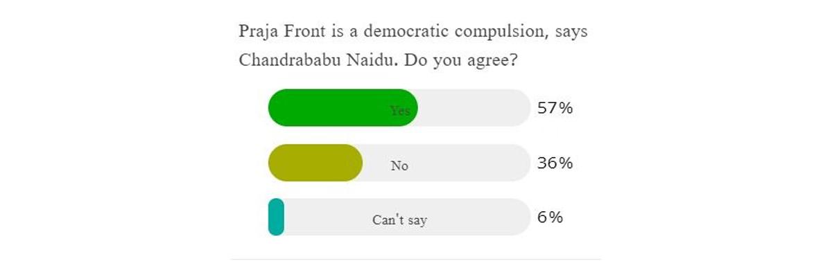 Praja Front is a democratic compulsion, says Chandrababu Naidu. Do you agree?