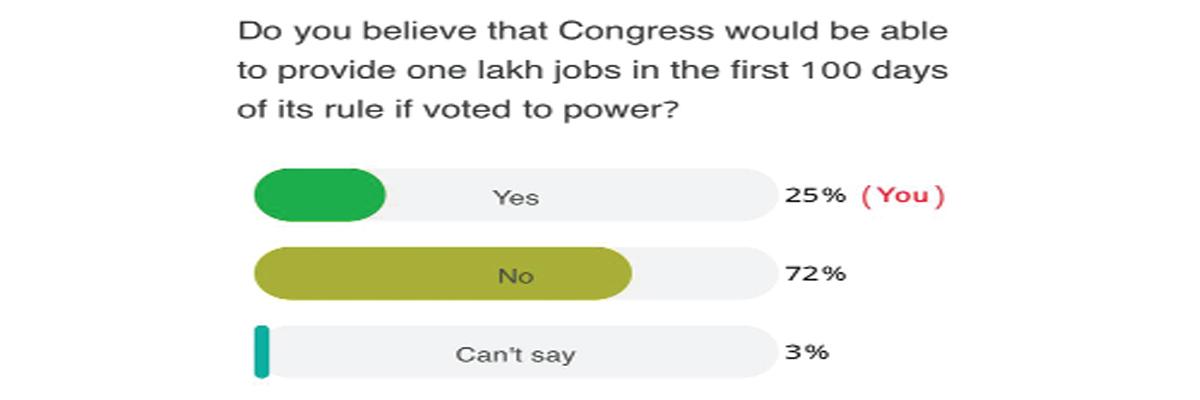 Do you believe that Congress will be able to provide one lakh jobs in the first 100 days of its rule if voted to power?
