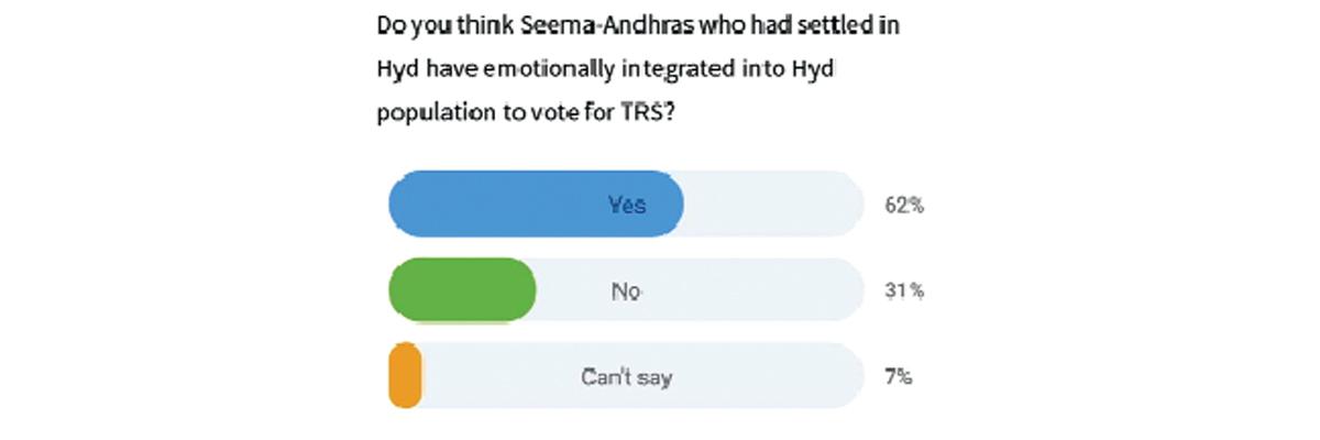 Do you think Seemandhras who settled in Hyderabad have emotionally integrated into Hyderabad population to vote for TRS?