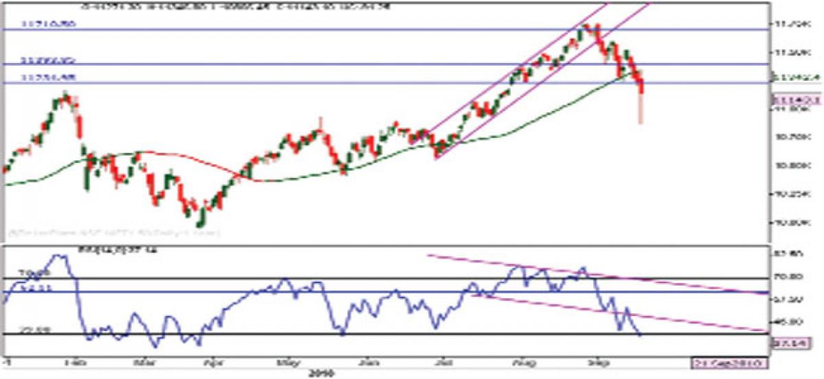 Bearish trend will continue in markets