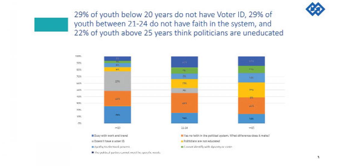 29% of youth in city have no faith in political system