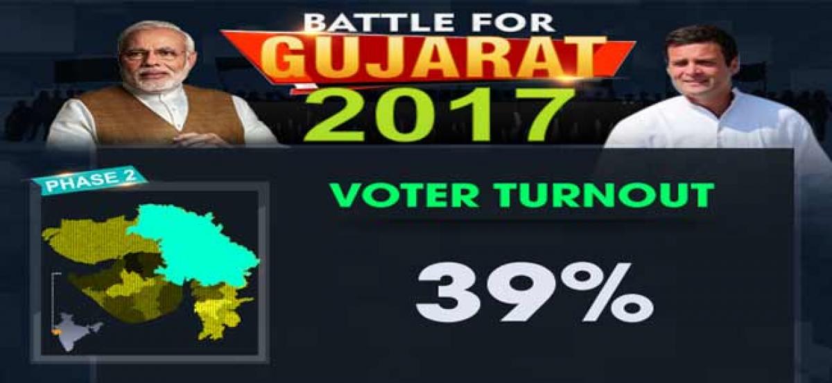 Gujarat polls: 39 pc voting till 12 pm