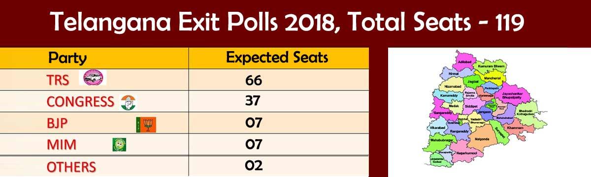 Telangana Exit Polls : TRS sweeps majority