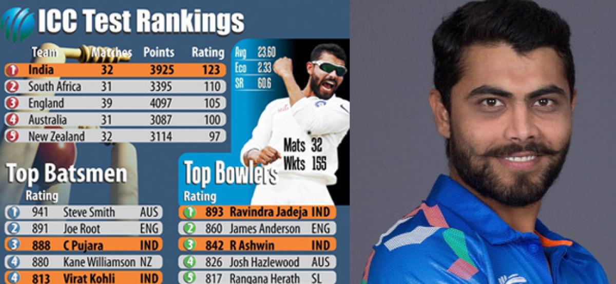 Ravindra Jadeja regains No.1 ICC Test all rounder rankings - India Today